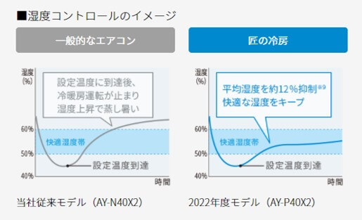 シャープのエアコン湿度コントロール対比表