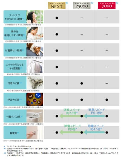 シャープ プラズマクラスター レベル表
