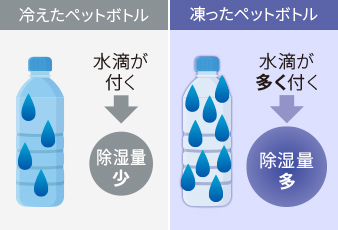 シャープのエアコン 除湿のメカニズム