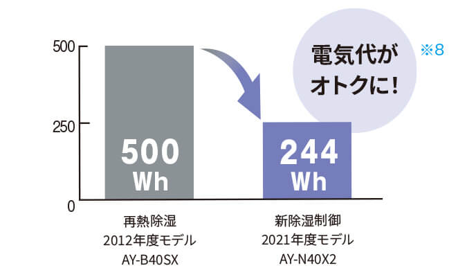 シャープのエアコン 除湿電気代がオトク