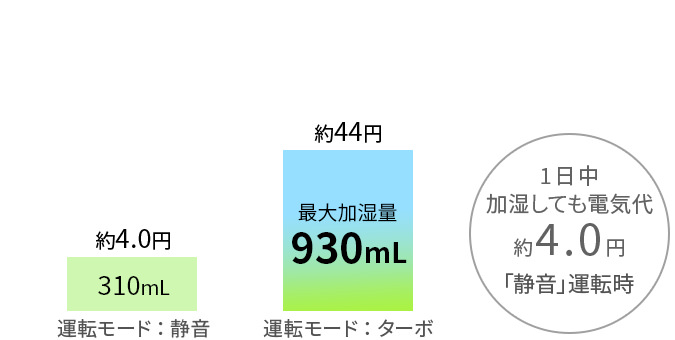 電気代