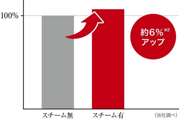 6%甘みアップ