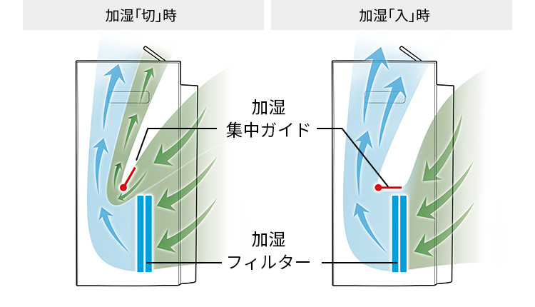 加湿集中ガイド