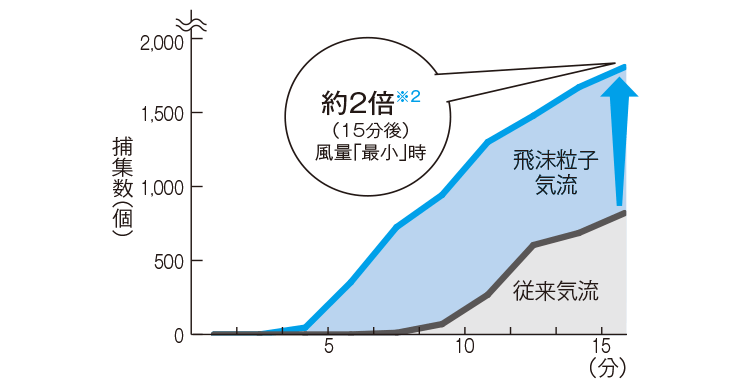 飛沫粒子モード効果